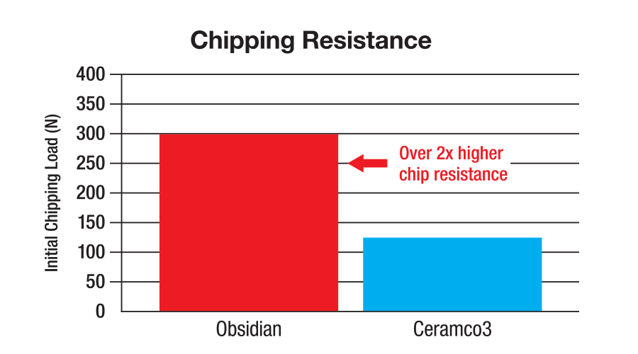 Chipping Resistance